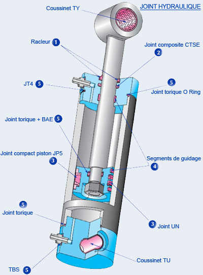 joint hydraulique
